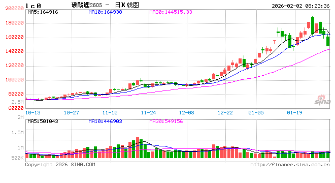 多合约跌停,碳酸锂市场“大降温” 第2张 多合约跌停,碳酸锂市场“大降温” 第2张