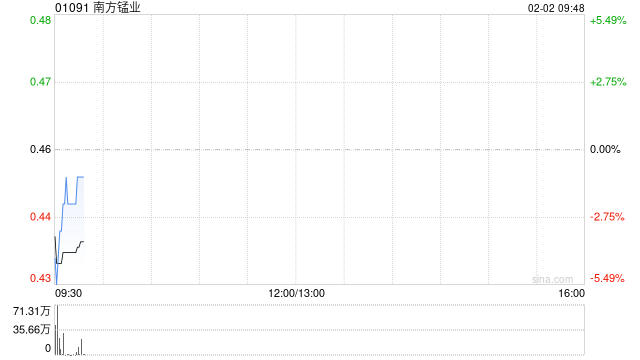 南方锰业主要股东张明出售合共5.35亿股公司股份  第1张