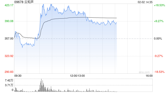 云知声午前涨超15% 近4个交易日股价累计涨近90%  第1张