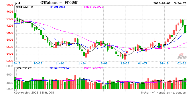 长安期货胡心阁:宏观及原油打压油脂市场情绪 多头需等待基本面进一步提振 第2张 长安期货胡心阁:宏观及原油打压油脂市场情绪 多头需等待基本面进一步提振 第2张