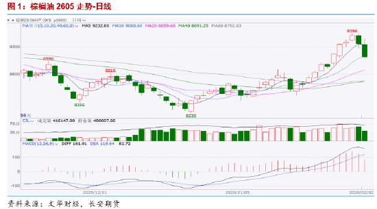 长安期货胡心阁:宏观及原油打压油脂市场情绪 多头需等待基本面进一步提振 第3张 长安期货胡心阁:宏观及原油打压油脂市场情绪 多头需等待基本面进一步提振 第3张