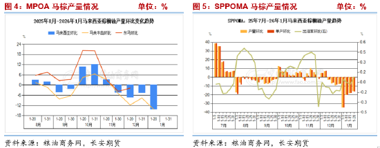 长安期货胡心阁:宏观及原油打压油脂市场情绪 多头需等待基本面进一步提振 第5张 长安期货胡心阁:宏观及原油打压油脂市场情绪 多头需等待基本面进一步提振 第5张