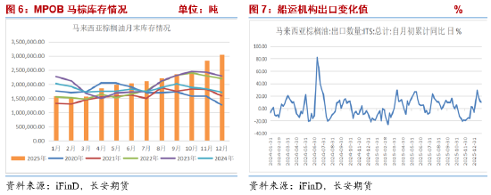 长安期货胡心阁:宏观及原油打压油脂市场情绪 多头需等待基本面进一步提振 第6张 长安期货胡心阁:宏观及原油打压油脂市场情绪 多头需等待基本面进一步提振 第6张