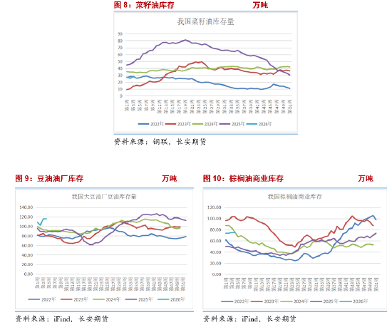 长安期货胡心阁:宏观及原油打压油脂市场情绪 多头需等待基本面进一步提振 第7张 长安期货胡心阁:宏观及原油打压油脂市场情绪 多头需等待基本面进一步提振 第7张