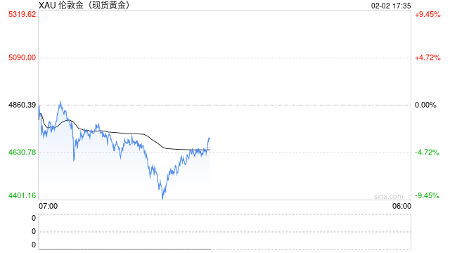 黄金闪崩跌破4500美元 是陷阱还是机会? 第2张 黄金闪崩跌破4500美元 是陷阱还是机会? 第2张