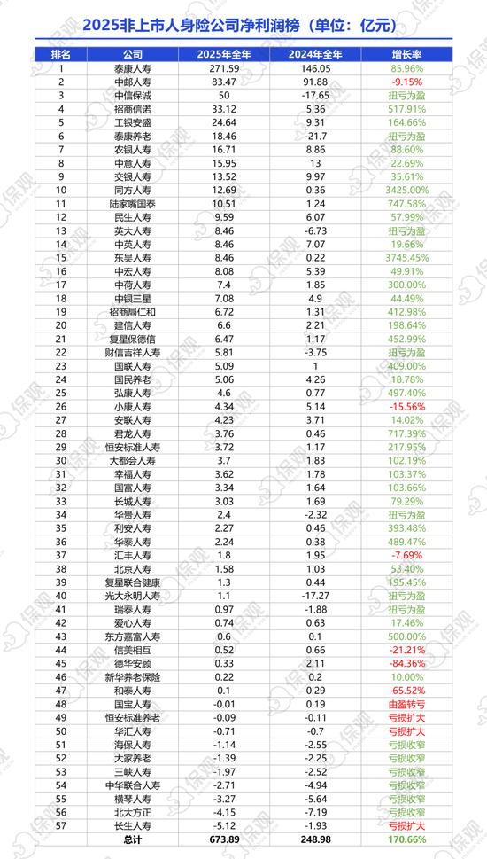 非上市人身险公司2025年业绩排行榜：保险业务收入突破1.2万亿！泰康人寿净利润大增86%，银行系保司表现亮眼  第2张