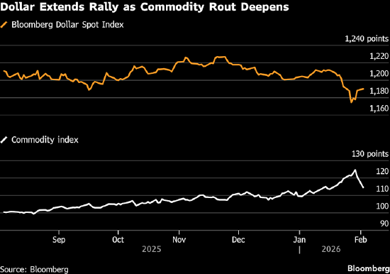 美元走强 金属价格下跌拖累商品货币走弱 第1张 美元走强 金属价格下跌拖累商品货币走弱 第1张