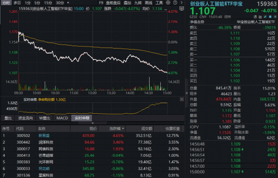 逆市加仓1.3亿份!创业板人工智能ETF大跌4%获资金扫货,基金经理:光模块估值溢价将持续扩大 第1张 逆市加仓1.3亿份!创业板人工智能ETF大跌4%获资金扫货,基金经理:光模块估值溢价将持续扩大 第1张