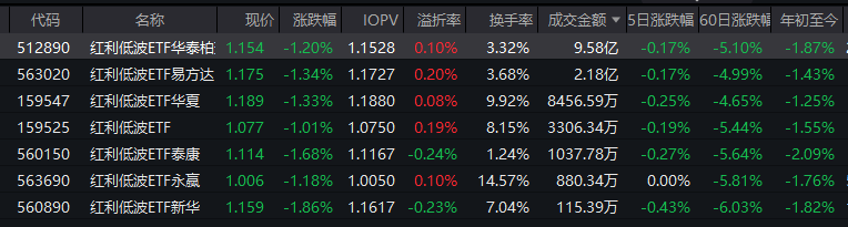市场调整中显韧性：红利低波ETF华泰柏瑞（512890）逆市抗跌，资金借道布局释放什么信号？  第1张