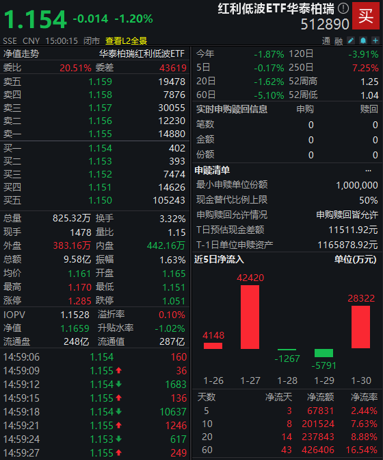 市场调整中显韧性：红利低波ETF华泰柏瑞（512890）逆市抗跌，资金借道布局释放什么信号？  第2张