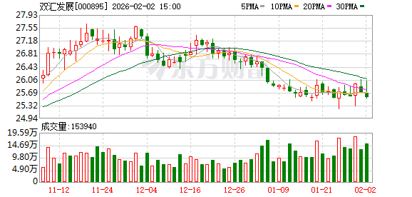 双汇发展：2026年1月末公司股东人数153079户  第1张