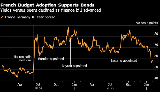勒科尔尼再次挺过不信任动议 法国国民议会通过2026年预算案  第1张