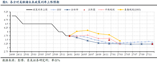 东吴证券：新美联储主席沃什真的鹰派吗？  第3张