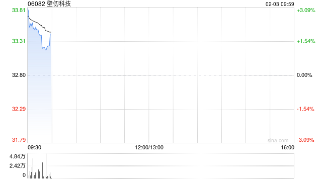 壁仞科技因超额配股权获悉数行使发行4272.68万股  第1张