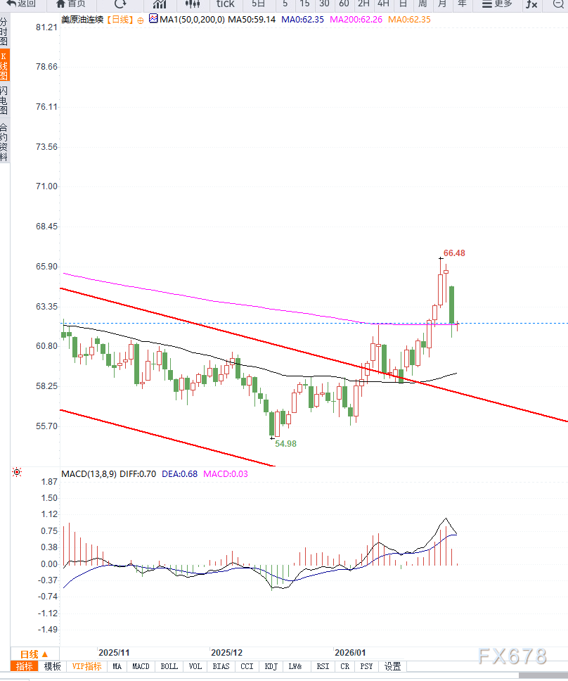 原油交易提醒：地缘风险降温叠加供应压力回升，油价延续震荡回踩  第2张