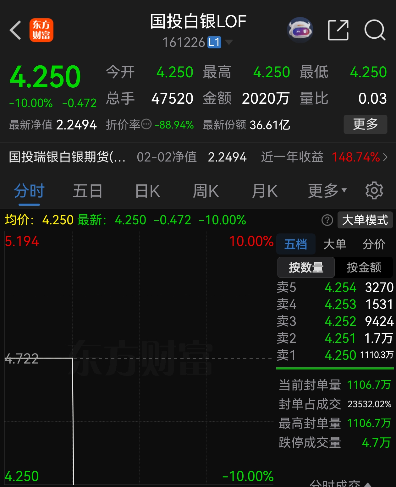 白银基金，连续2日跌停  第2张