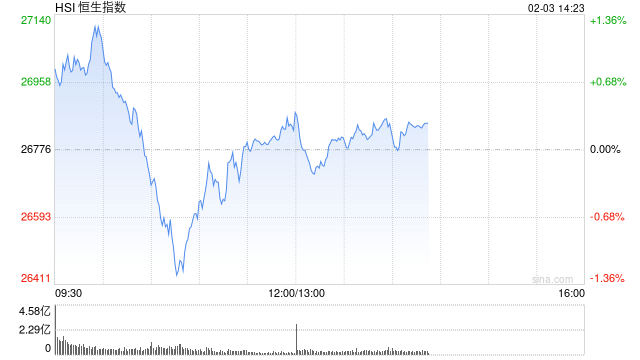 午评:港股恒指涨0.2% 科指跌1.32% 科网股普跌 商业航天概念回暖 百度跌超3% 第1张 午评:港股恒指涨0.2% 科指跌1.32% 科网股普跌 商业航天概念回暖 百度跌超3% 第1张