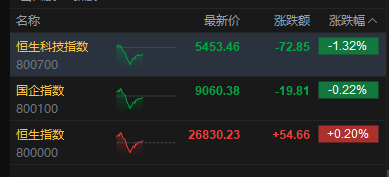 午评:港股恒指涨0.2% 科指跌1.32% 科网股普跌 商业航天概念回暖 百度跌超3% 第2张 午评:港股恒指涨0.2% 科指跌1.32% 科网股普跌 商业航天概念回暖 百度跌超3% 第2张