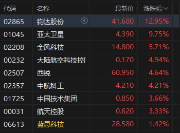 午评:港股恒指涨0.2% 科指跌1.32% 科网股普跌 商业航天概念回暖 百度跌超3% 第3张 午评:港股恒指涨0.2% 科指跌1.32% 科网股普跌 商业航天概念回暖 百度跌超3% 第3张