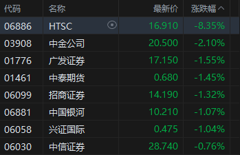 午评:港股恒指涨0.2% 科指跌1.32% 科网股普跌 商业航天概念回暖 百度跌超3% 第4张 午评:港股恒指涨0.2% 科指跌1.32% 科网股普跌 商业航天概念回暖 百度跌超3% 第4张