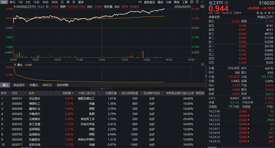 化工板块全线反攻！“反内卷”政策催化行业新起点，化工ETF（516020）涨超4%！  第1张