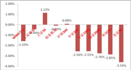 中加基金权益周报|弱美元叙事受冲击，国际商品市场巨震影响A股  第1张