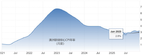 ATFX:澳洲联储加息25基点 澳元直线拉升  第1张