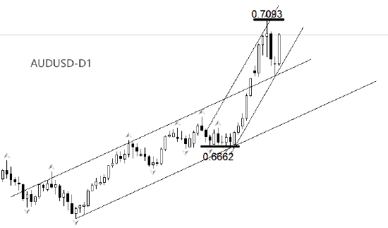 ATFX:澳洲联储加息25基点 澳元直线拉升  第2张