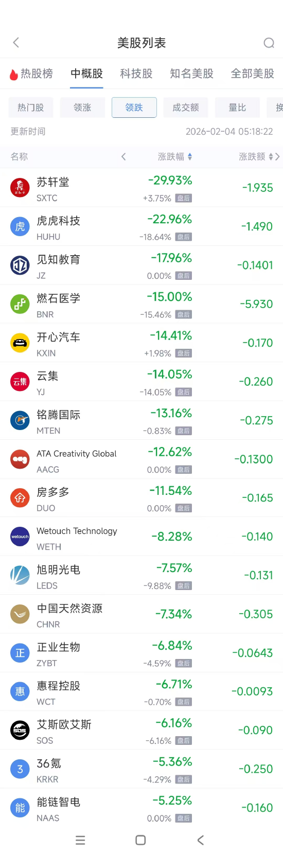 2月4日热门中概股涨跌不一 小鹏汽车涨4.06%，阿里巴巴跌2.82%  第2张