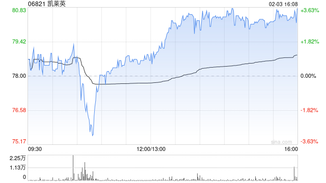 凯莱英遭摩根大通减持0.78万股 每股作价约80.84港元  第1张