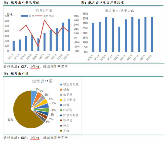 新湖化工（聚酯产业链）专题：聚酯产品出口回顾及展望  第5张