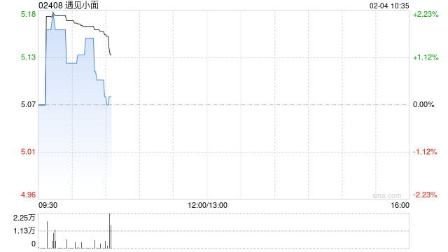 遇见小面于2月3日斥资360.18万港元回购71.95万股  第1张