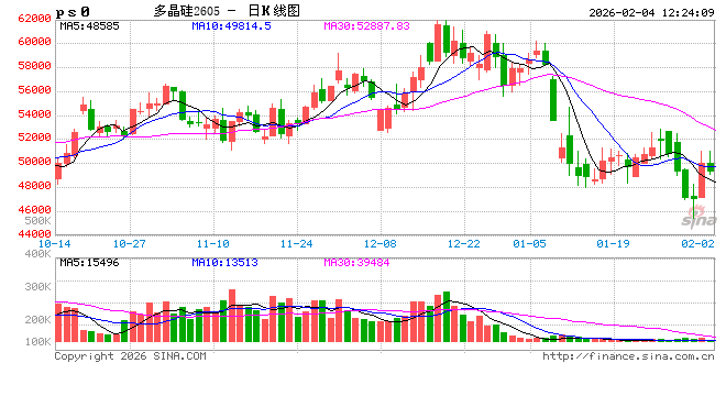 华泰期货:多晶硅超跌昨日反弹大涨,供需两弱格局延续 第2张 华泰期货:多晶硅超跌昨日反弹大涨,供需两弱格局延续 第2张