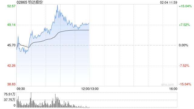 钧达股份早盘涨幅持续扩大 股价现涨超11%  第1张