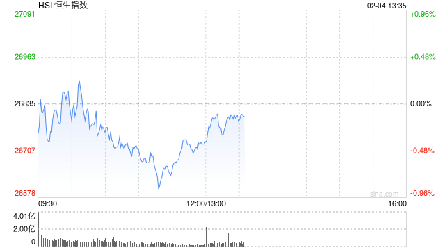 港股午评：恒指跌0.41% 科指跌2.2% 科网股普跌 煤炭股走强 腾讯跌超3%  第1张