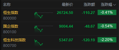 港股午评：恒指跌0.41% 科指跌2.2% 科网股普跌 煤炭股走强 腾讯跌超3%  第2张