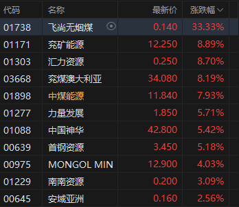 港股午评：恒指跌0.41% 科指跌2.2% 科网股普跌 煤炭股走强 腾讯跌超3%  第3张