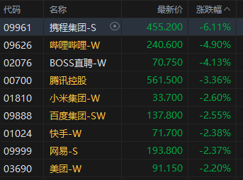 港股午评：恒指跌0.41% 科指跌2.2% 科网股普跌 煤炭股走强 腾讯跌超3%  第4张