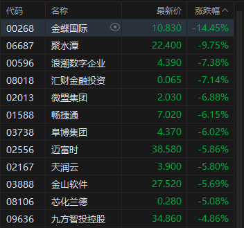 港股午评：恒指跌0.41% 科指跌2.2% 科网股普跌 煤炭股走强 腾讯跌超3%  第5张