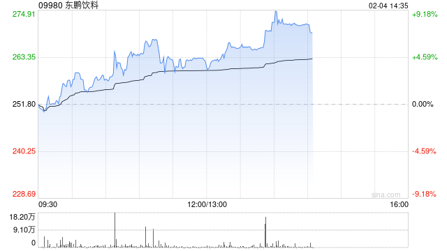 东鹏饮料上市次日涨逾5% 公司携手三林集团出海东南亚  第1张
