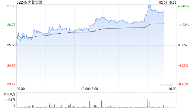 力勤资源午后涨逾5% 高盛及麦格理上调2026年镍均价预测 第1张 力勤资源午后涨逾5% 高盛及麦格理上调2026年镍均价预测 第1张