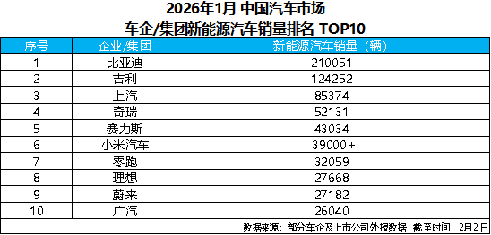 2026年1月新能源汽车销量冠军揭晓,比亚迪继续领跑 第1张 2026年1月新能源汽车销量冠军揭晓,比亚迪继续领跑 第1张
