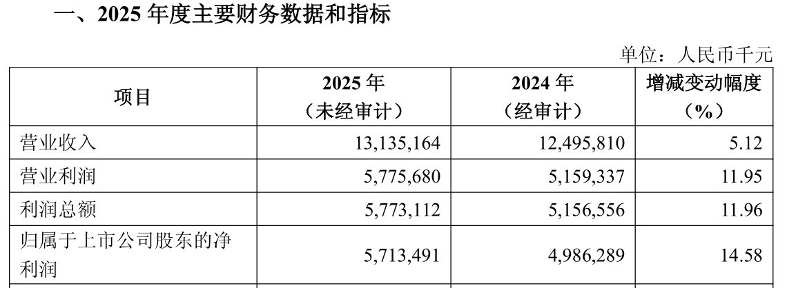 齐鲁银行资产破八千亿，2025年净利增15%、净息差逆势回升  第1张