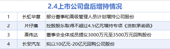 2月4日增减持汇总：长安汽车等4股增持 盛科通信等19股减持（表）  第1张