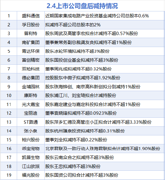 2月4日增减持汇总：长安汽车等4股增持 盛科通信等19股减持（表）  第2张