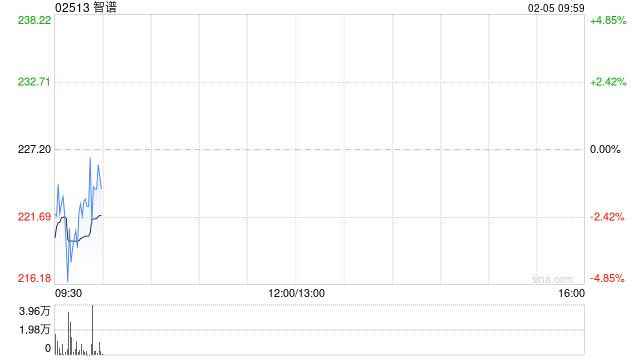 智谱:悉数行使超额配股权、稳定价格行动及稳定价格期结束 第1张 智谱:悉数行使超额配股权、稳定价格行动及稳定价格期结束 第1张