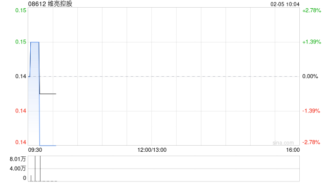 维亮控股:供股获认购不足约74.81% 第1张 维亮控股:供股获认购不足约74.81% 第1张