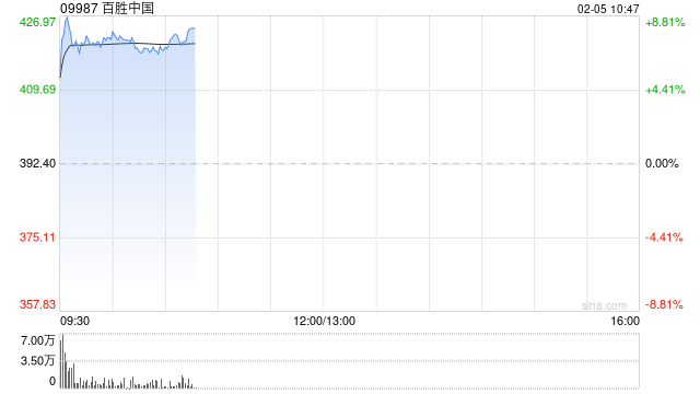 百胜中国早盘涨超7% 去年四季度同店销售额增长3%  第1张