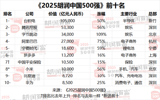2025胡润中国500强发布：价值下降前三名为美团、Shein、迈瑞  第1张