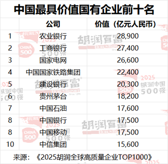 2025胡润中国500强：最具价值国企前三名为农业银行、工商银行、国家电网  第2张